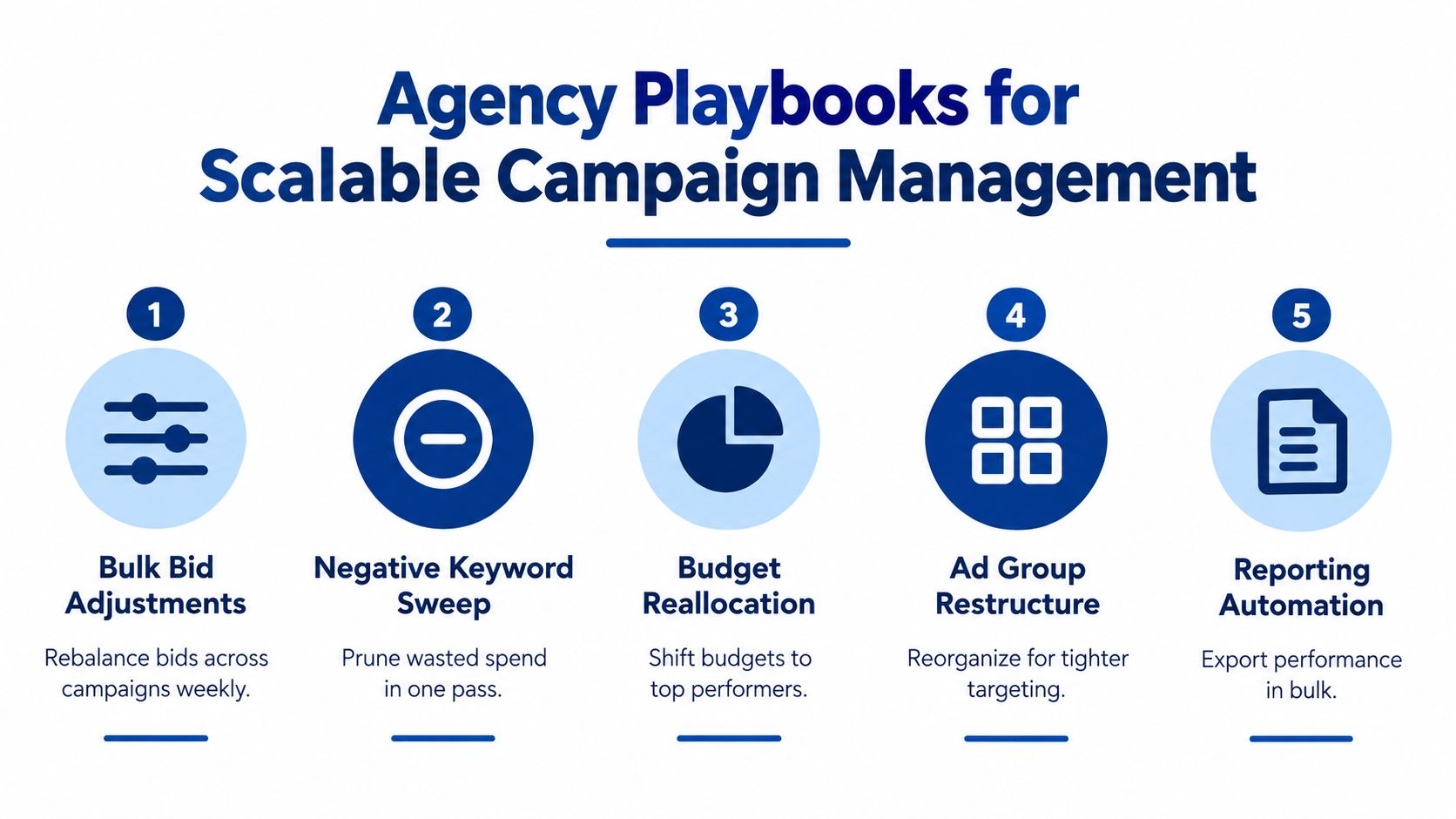 A five-step infographic detailing agency playbooks for efficient and scalable advertising campaign management operations.