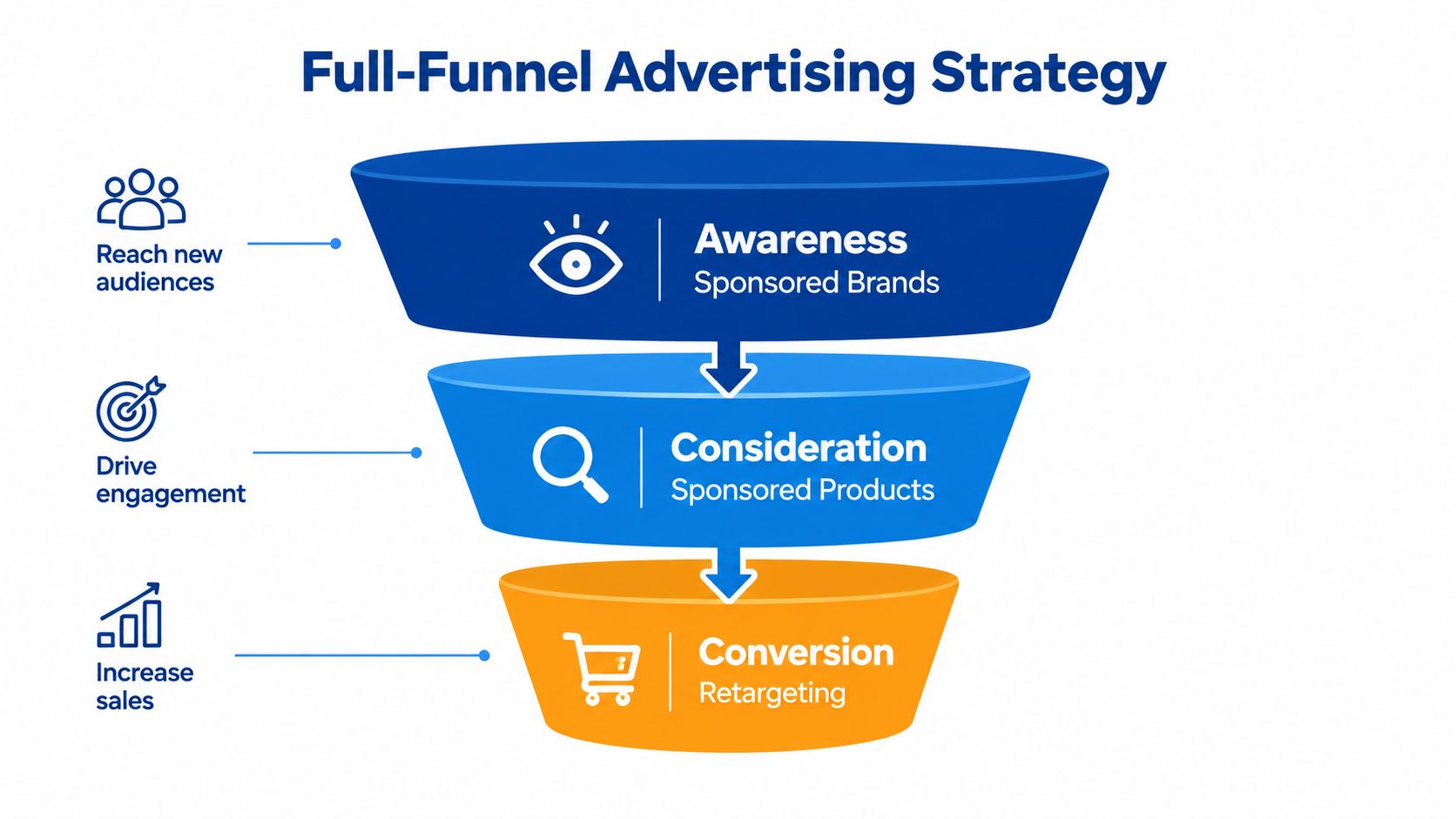 A marketing funnel diagram showing advertising strategies for awareness, consideration, and conversion on Amazon.