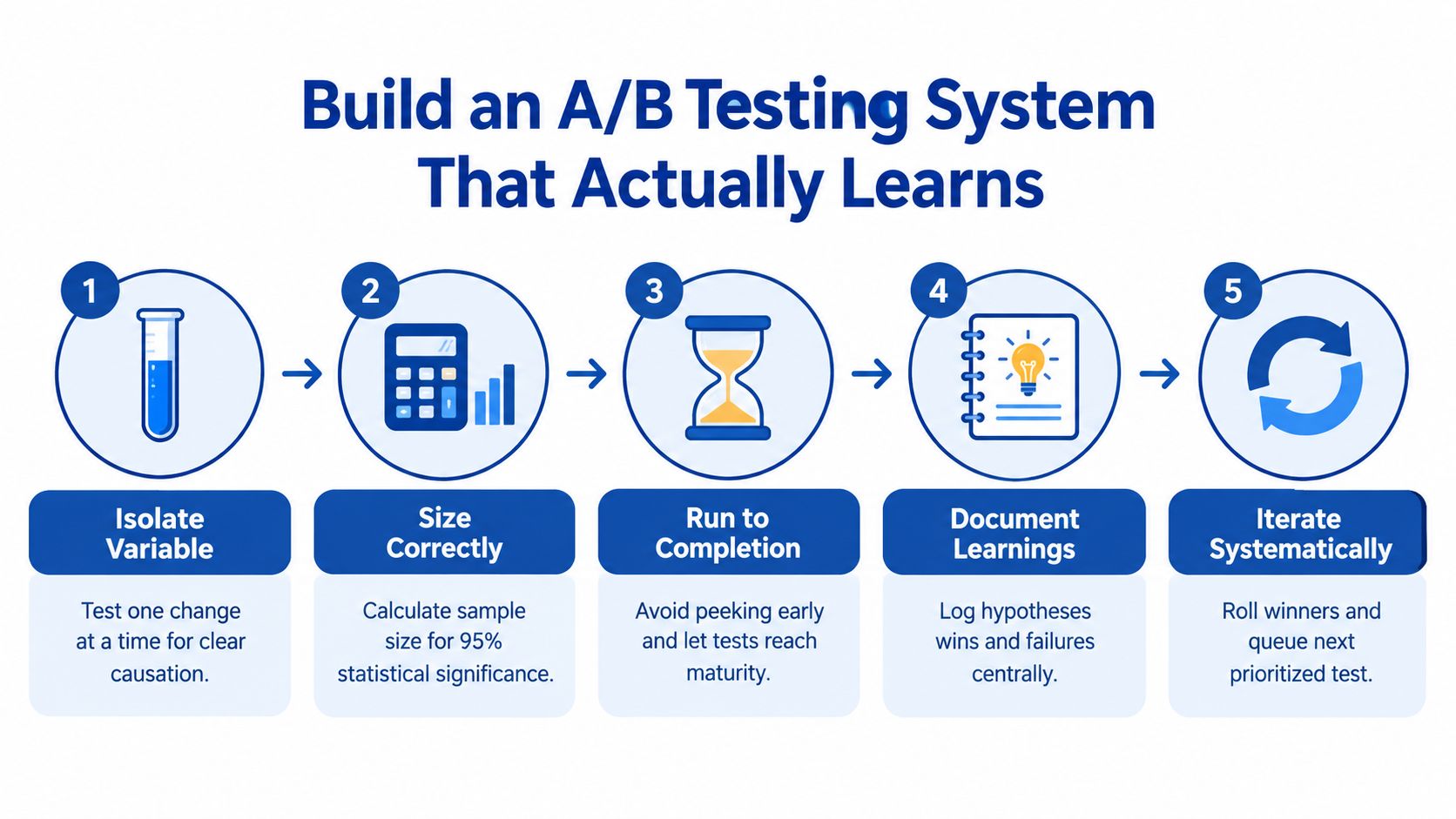 A five-step infographic showing the process for building an effective A/B testing system for websites.