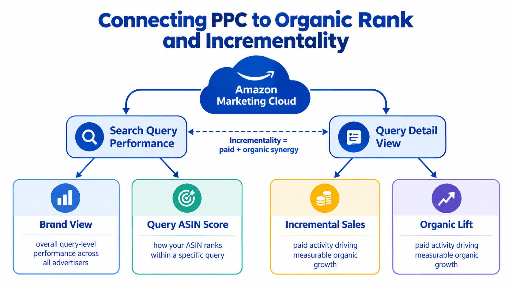 A diagram illustrating how Amazon Marketing Cloud connects PPC performance to organic rank and incremental sales growth.
