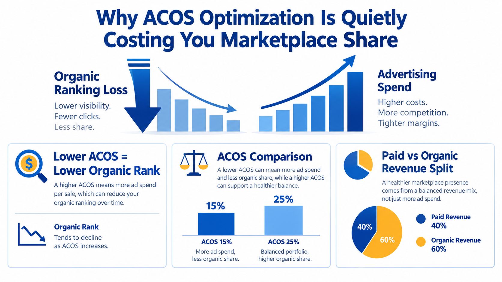 An infographic illustrating how ACOS optimization affects marketplace share, organic rankings, and paid versus organic revenue splits.