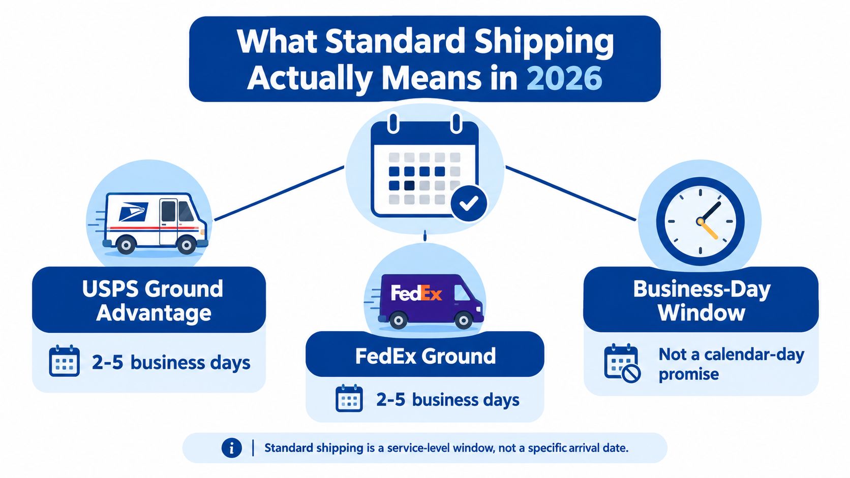 An infographic explaining that standard shipping in 2026 refers to a business-day service window rather than a specific date.