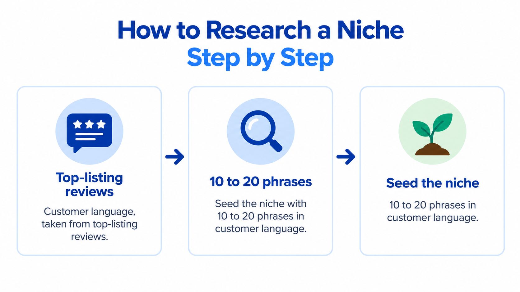 A step-by-step infographic titled How to Research a Niche explaining the process of using customer reviews.