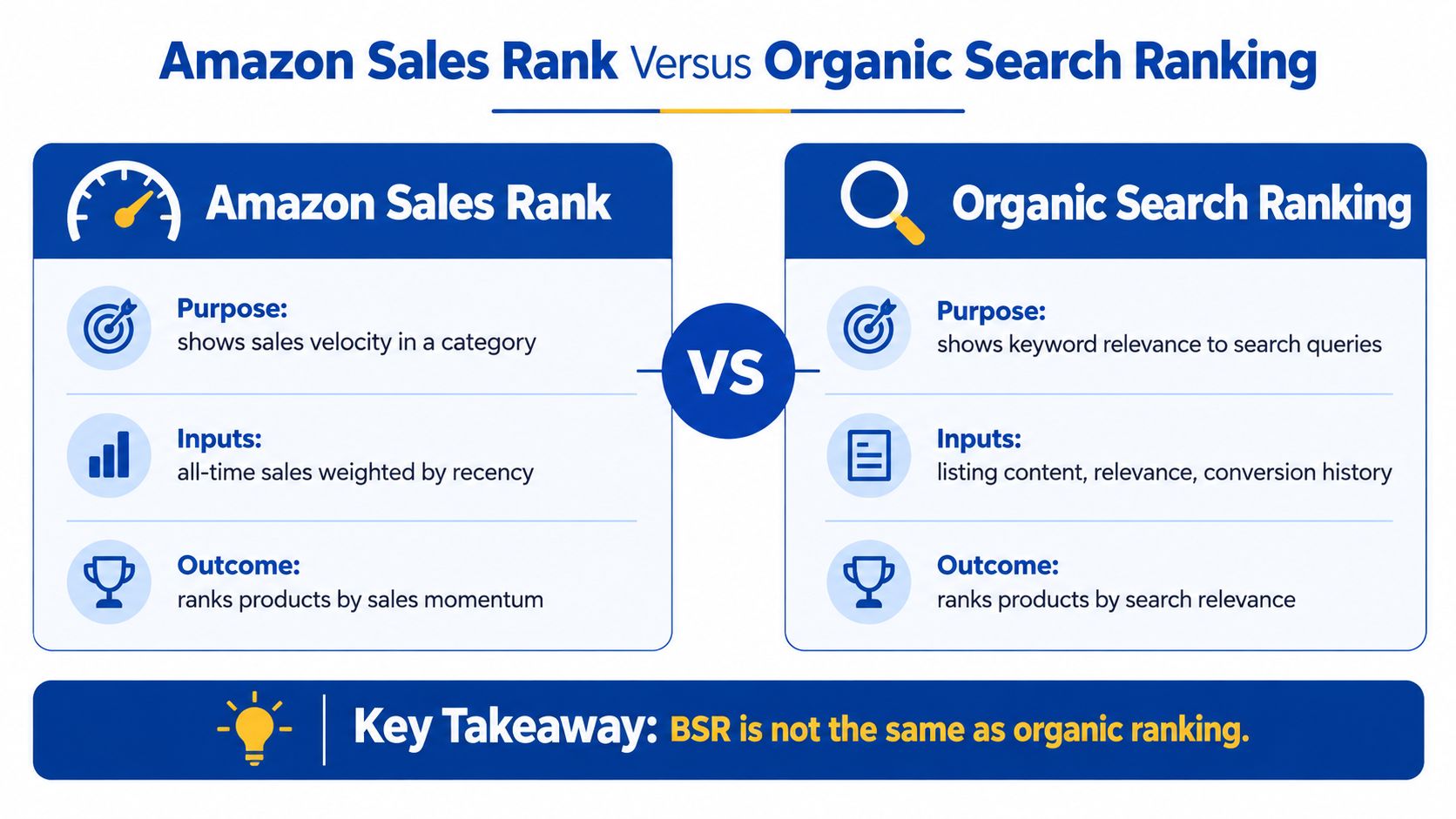 A comparison infographic between Amazon sales rank and organic search ranking explaining their purpose, inputs, and outcomes.