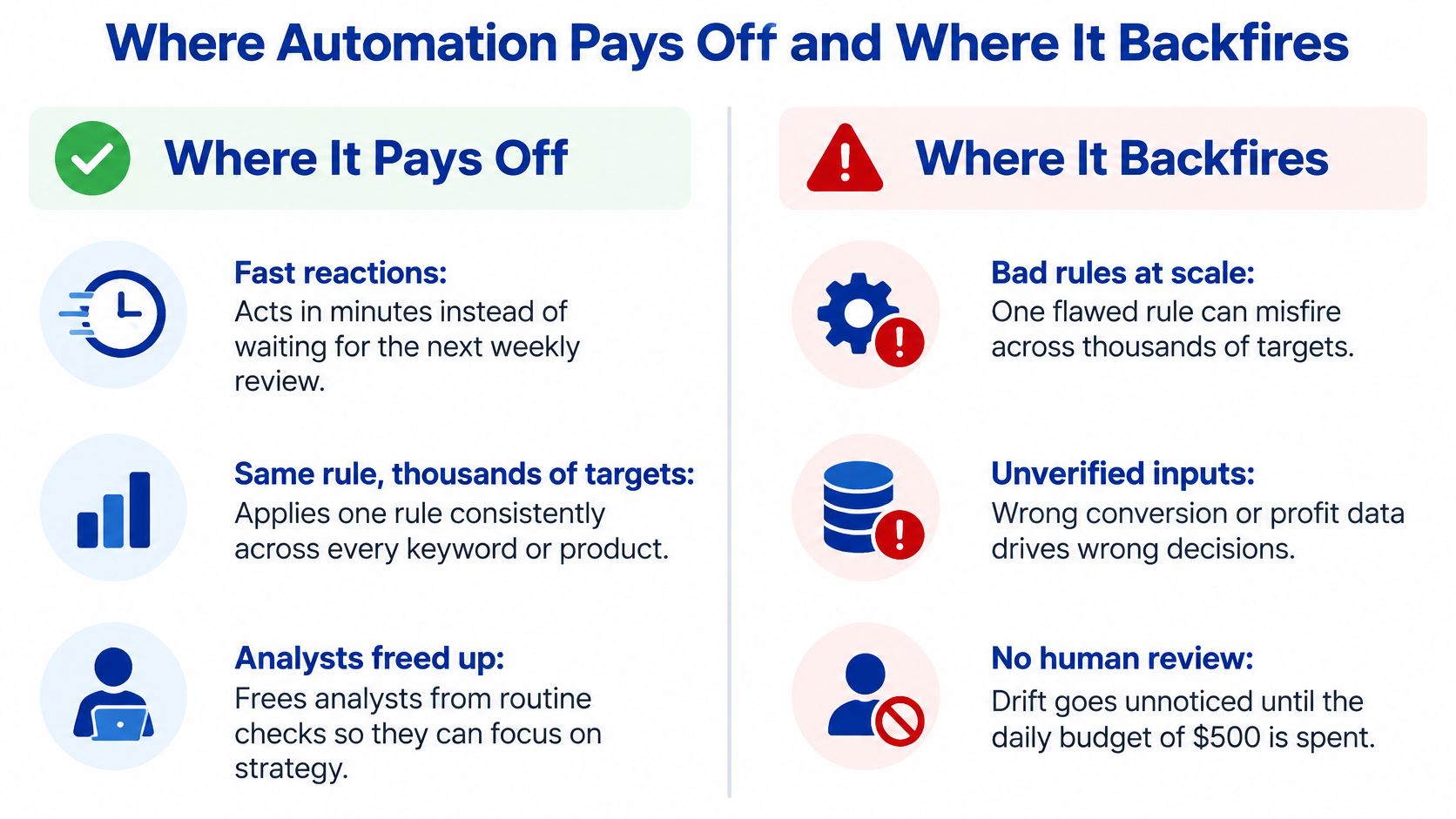 A comparison chart showing how automation benefits businesses through efficiency and where it poses risks through errors.