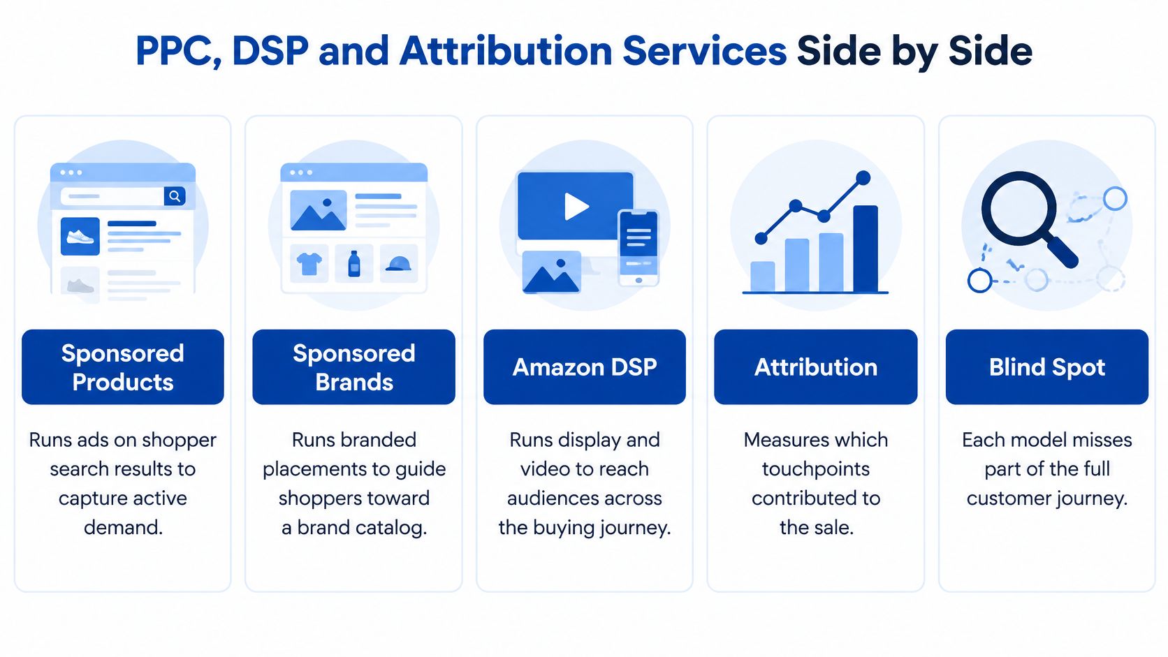 A comparison chart outlining the functions of Sponsored Products, Sponsored Brands, Amazon DSP, and attribution services for marketing.
