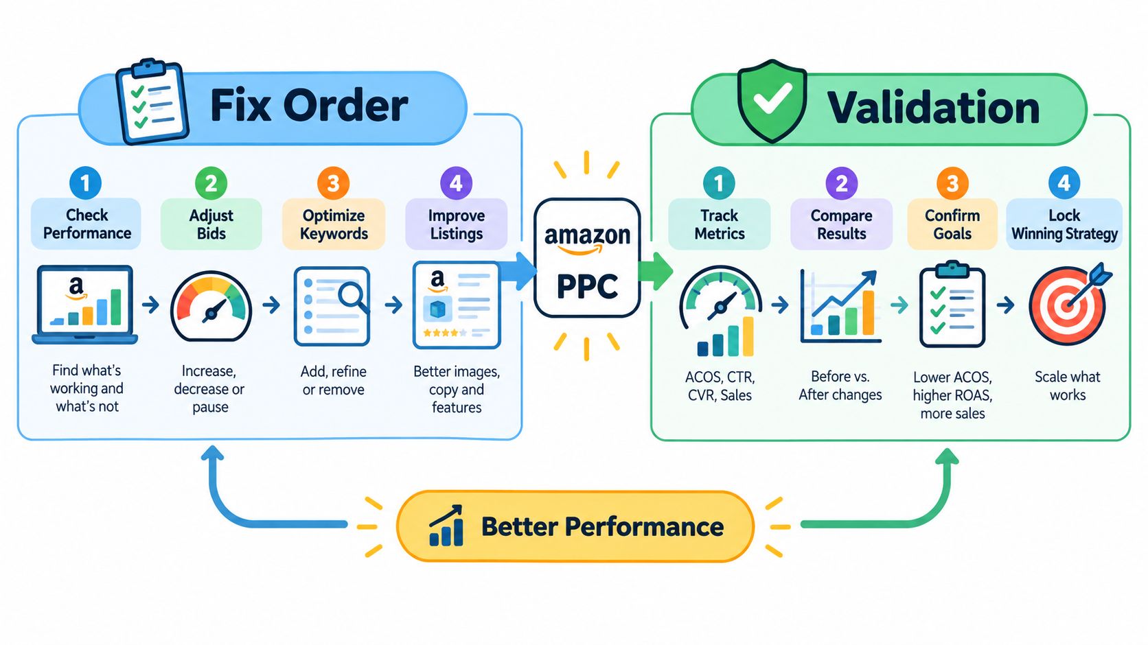 A process flow chart illustrating steps to fix and validate Amazon PPC campaigns for better performance.