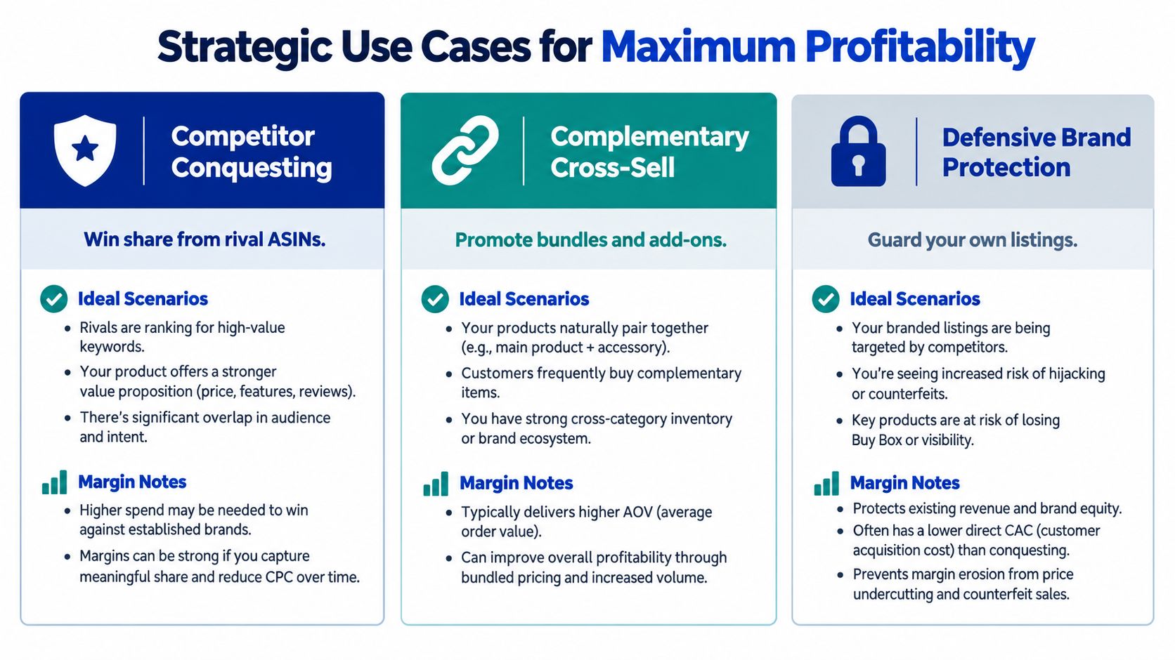 An infographic detailing strategic use cases for maximum profitability through competitor conquesting, cross-selling, and brand protection.