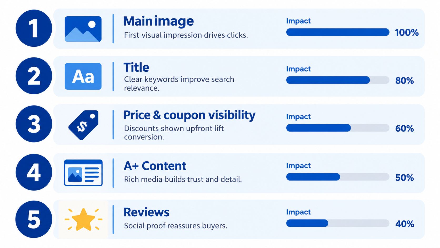 An infographic showing five key factors that influence ecommerce conversion rates ranked by their relative impact level.