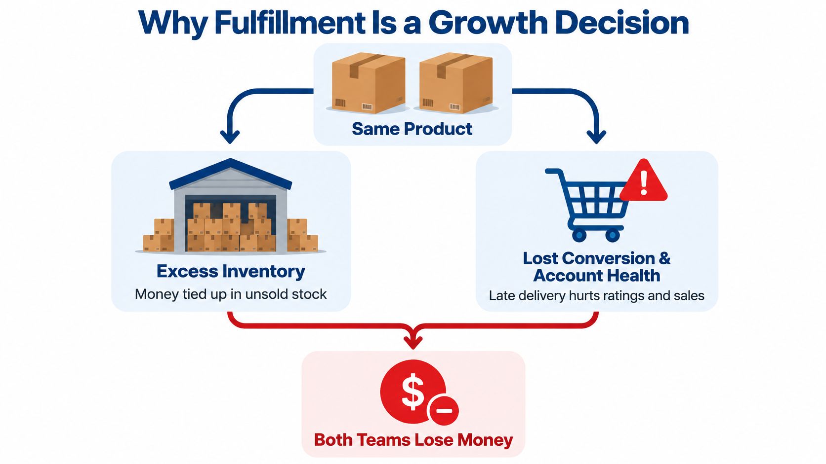 A diagram illustrating how poor fulfillment strategies lead to excess inventory, lost conversions, and financial losses for businesses.