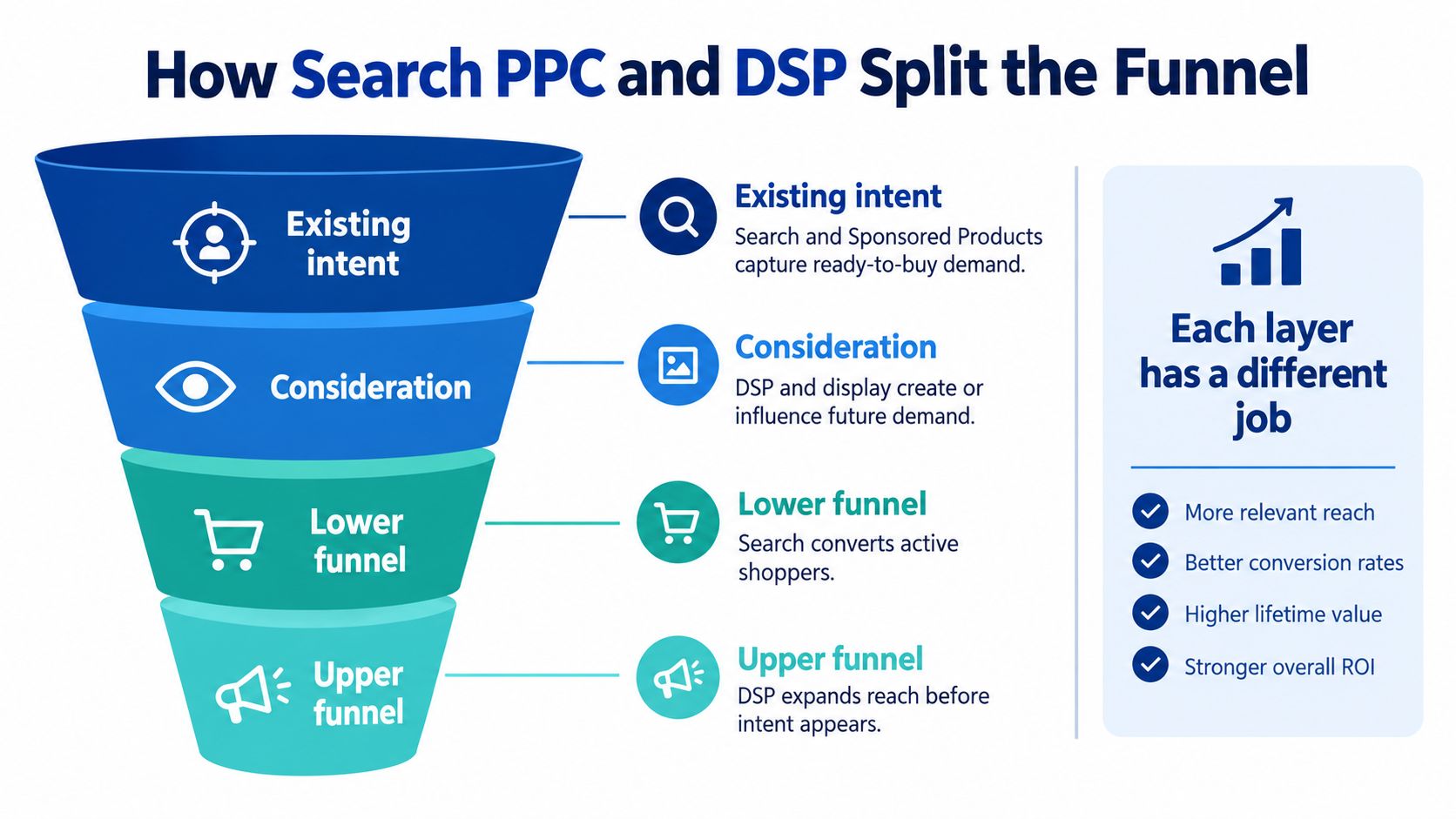 A marketing funnel diagram illustrating how Search PPC and DSP strategies drive consumer intent and sales growth.