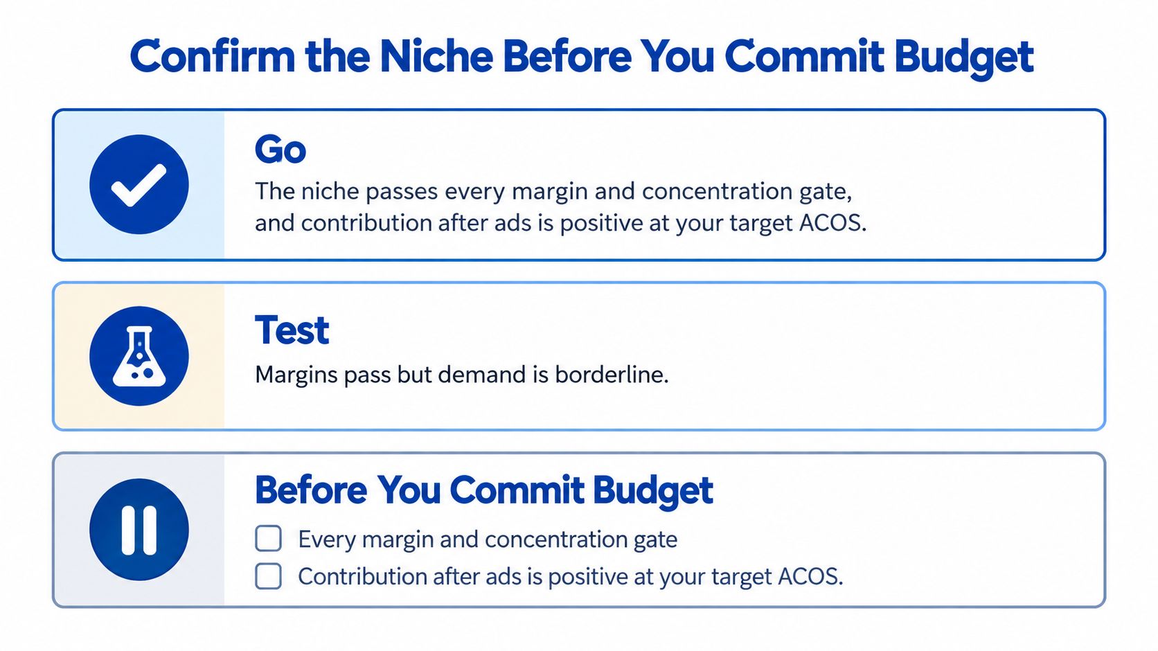 An infographic outlining three decision stages for committing a budget to an Amazon niche market.