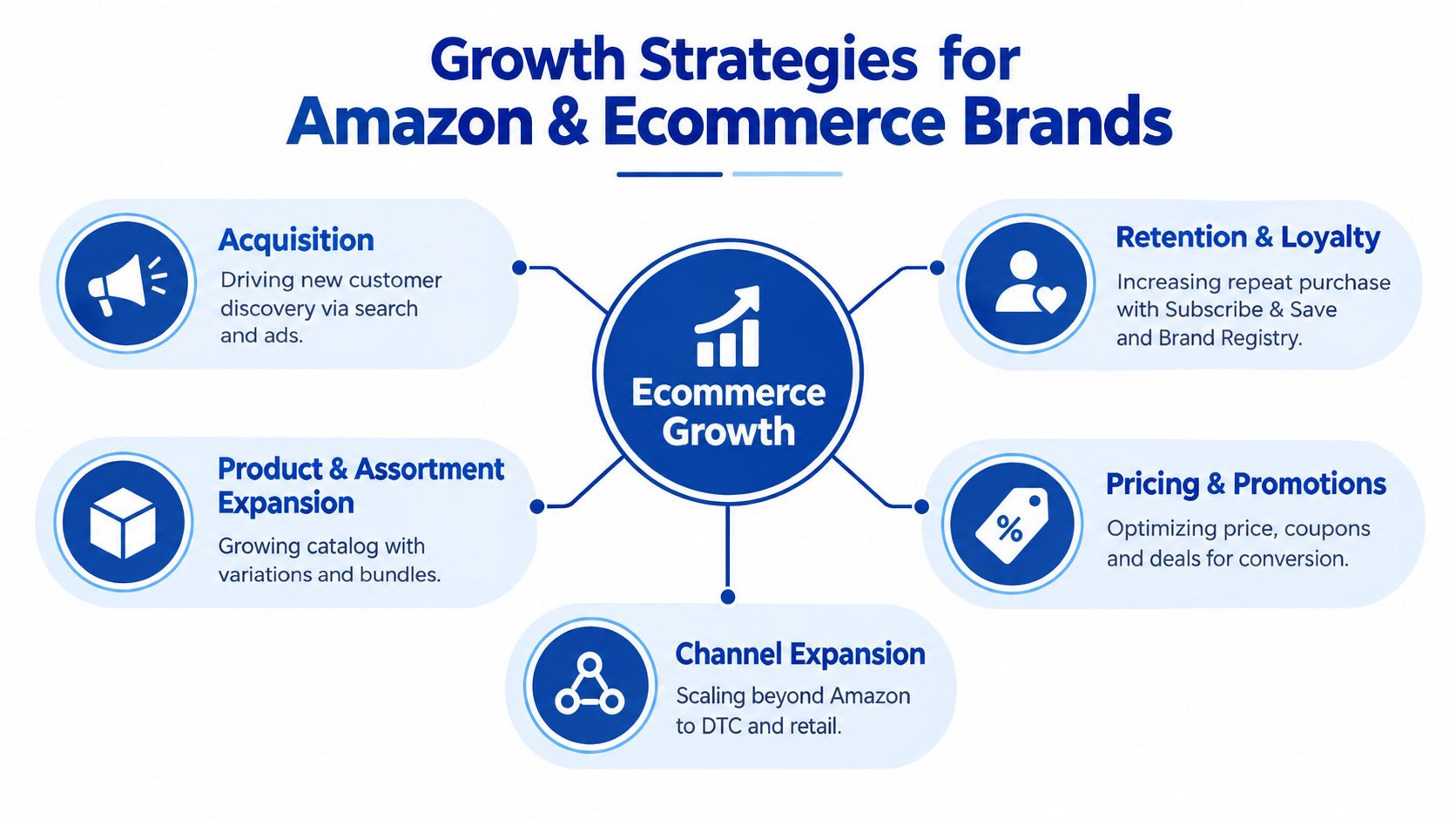 A diagram outlining five key growth strategies for Amazon and ecommerce brands, including acquisition, retention, and expansion.