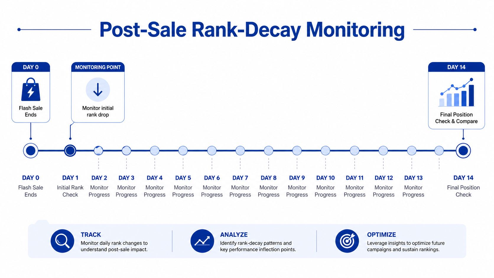 A diagram illustrating a 14-day post-sale rank-decay monitoring process for e-commerce performance tracking.