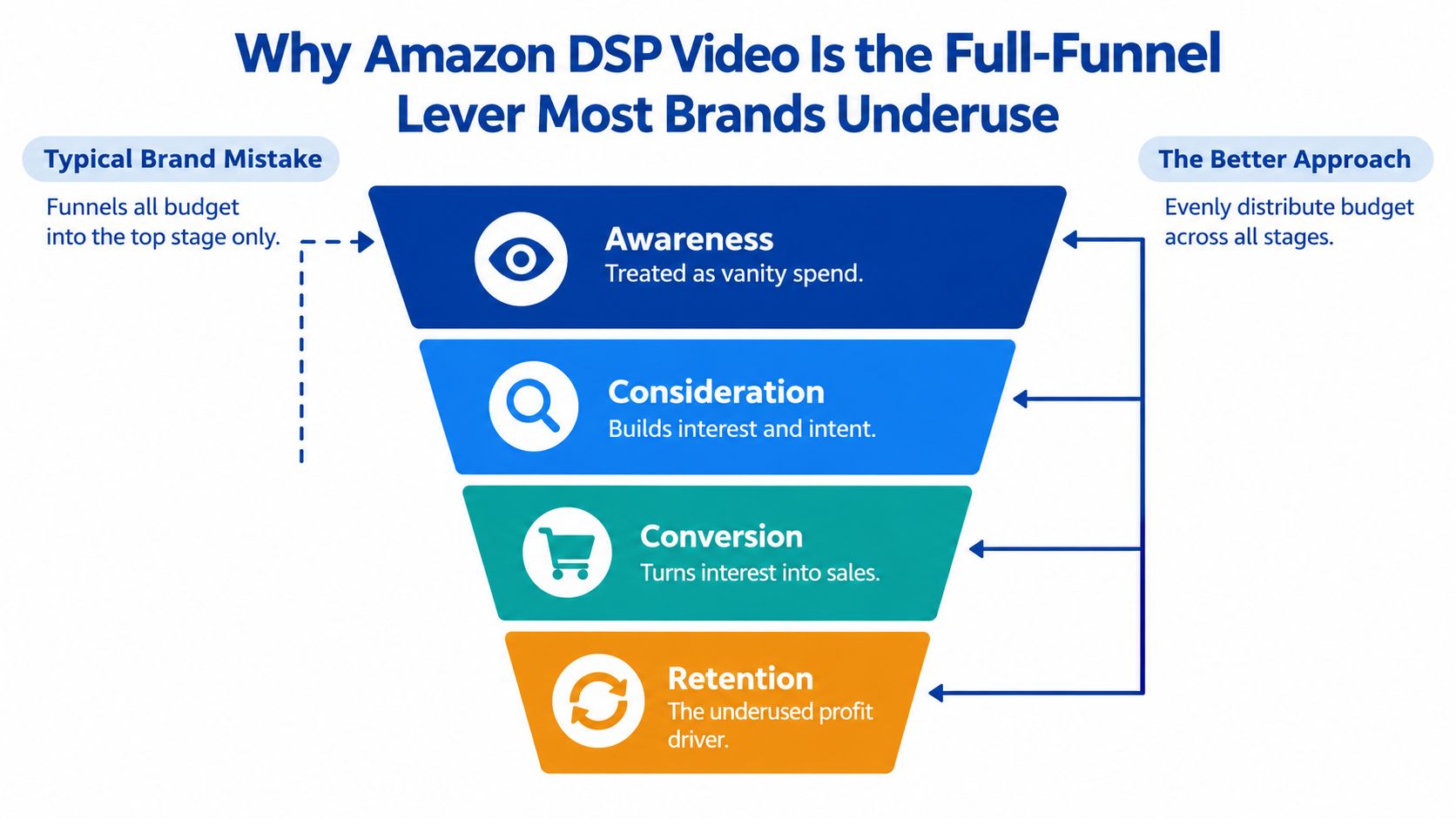 Why Amazon DSP Video Is the Full-Funnel Lever Most Brands Underuse