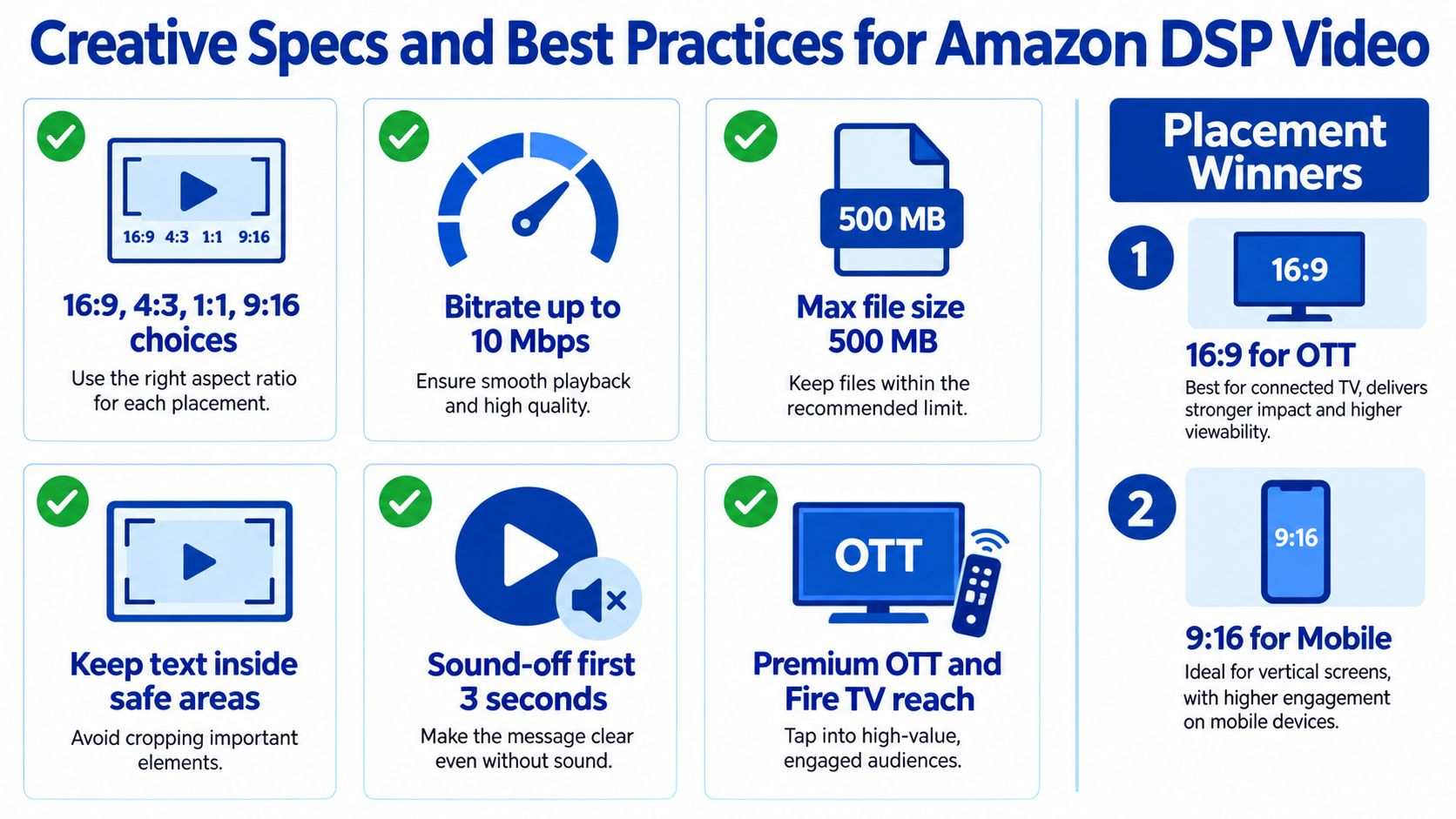 An infographic showing creative specifications and best practices for creating successful Amazon DSP video advertisements.