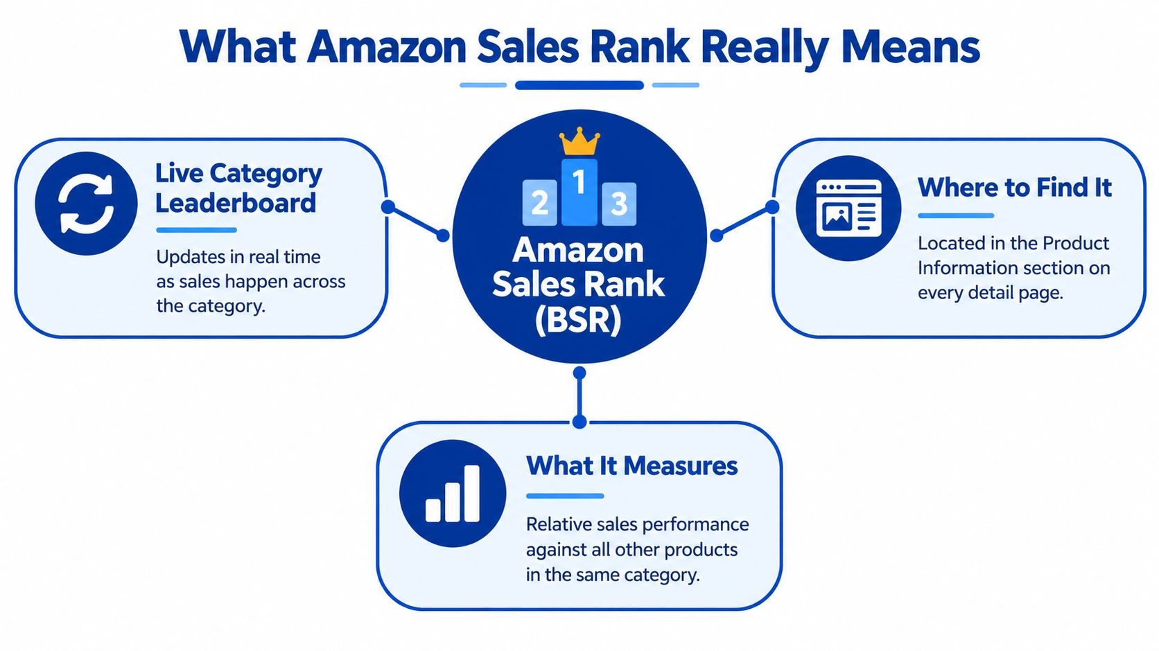 An infographic explaining that Amazon Sales Rank is a live, real-time leaderboard measuring relative product sales performance.