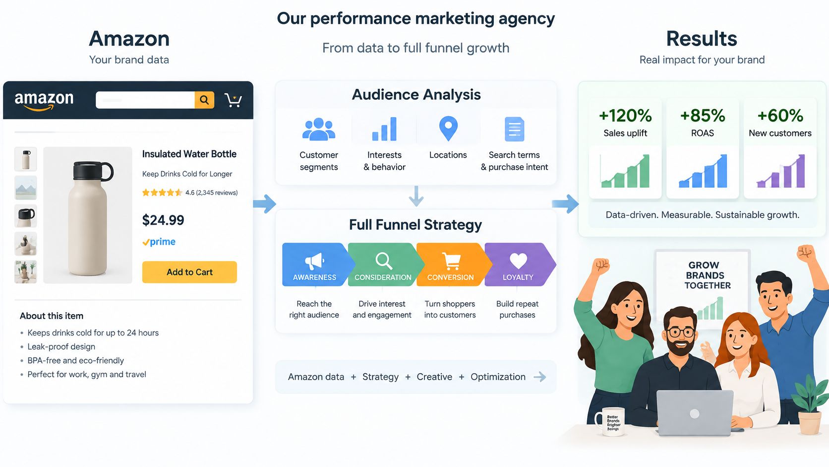 A diagram illustrating a performance marketing agency process, from Amazon brand data to full funnel strategy and results.