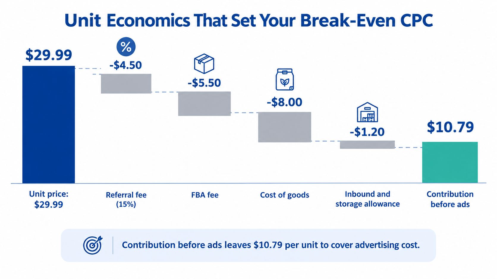 A chart illustrating Amazon unit economics, showing how product price minus fees results in contribution before advertising.