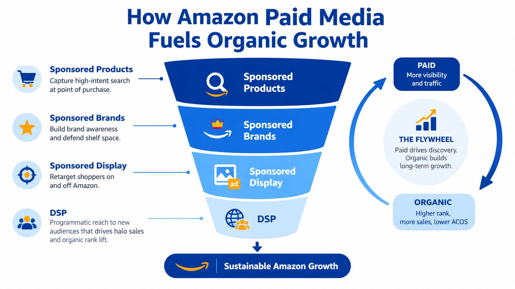 A funnel diagram illustrating how Amazon paid advertising tools like Sponsored Products and DSP drive sustainable organic growth.