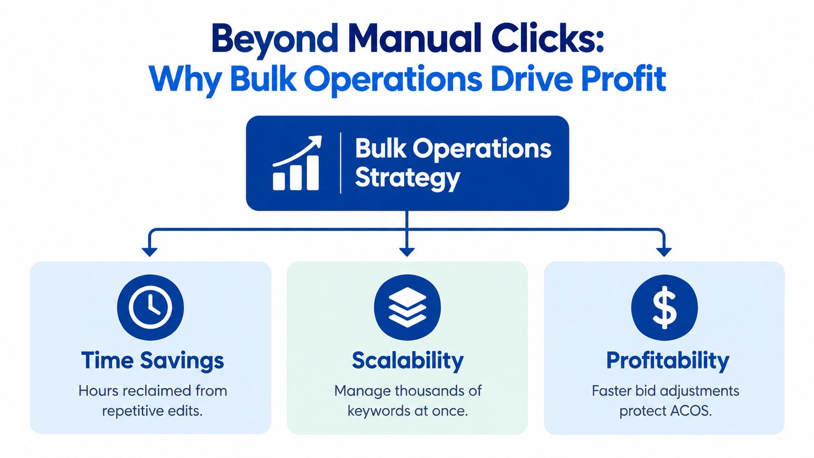 A diagram illustrating how a bulk operations strategy improves time savings, scalability, and overall profitability.