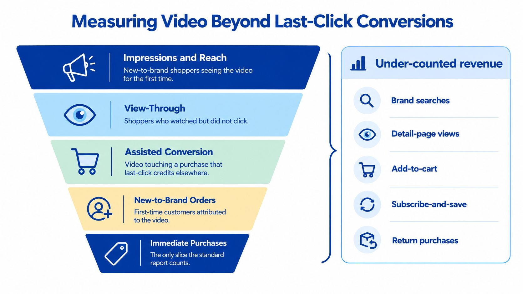 A marketing funnel diagram illustrating how to measure video advertising performance beyond standard last-click conversion reports.