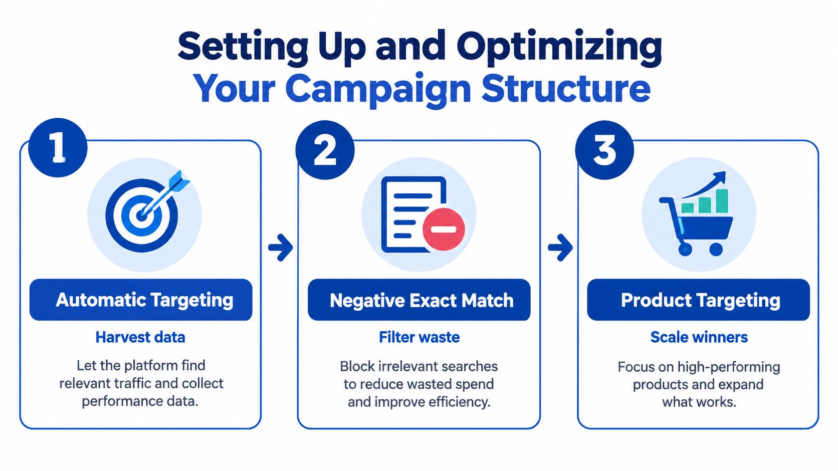 A three-step infographic illustrating a strategy for setting up and optimizing Amazon campaign structures.