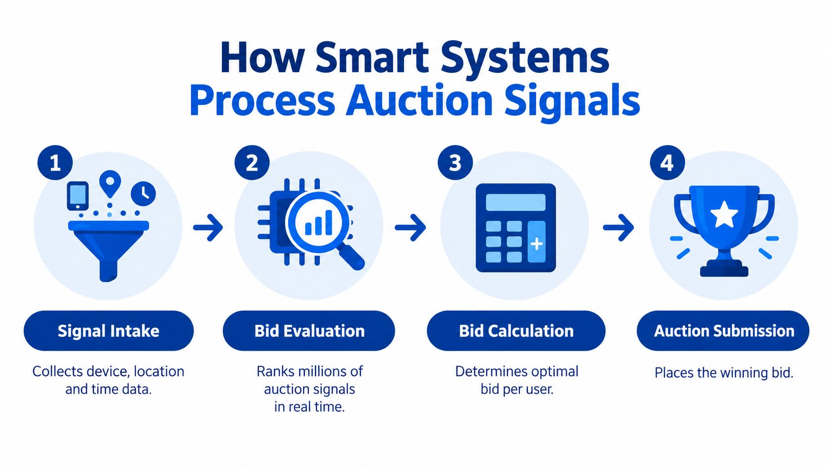 An infographic illustrating the four stages of how smart bidding systems process auction signals in advertising.