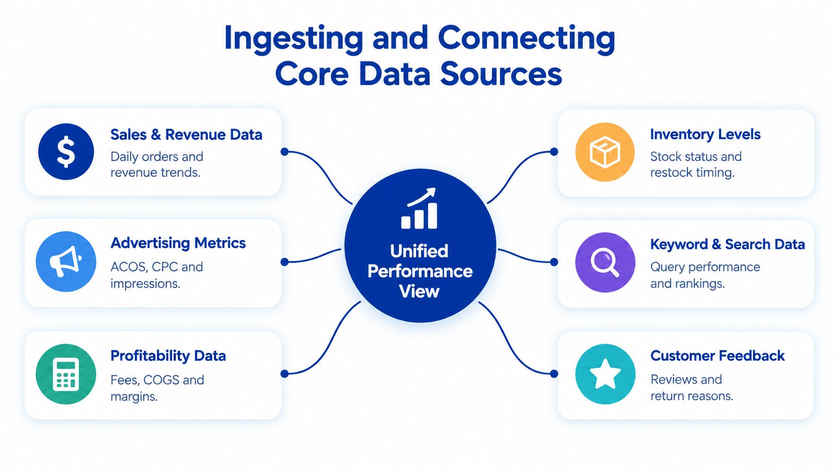 A diagram illustrating how various business data sources connect to a centralized unified performance view dashboard.