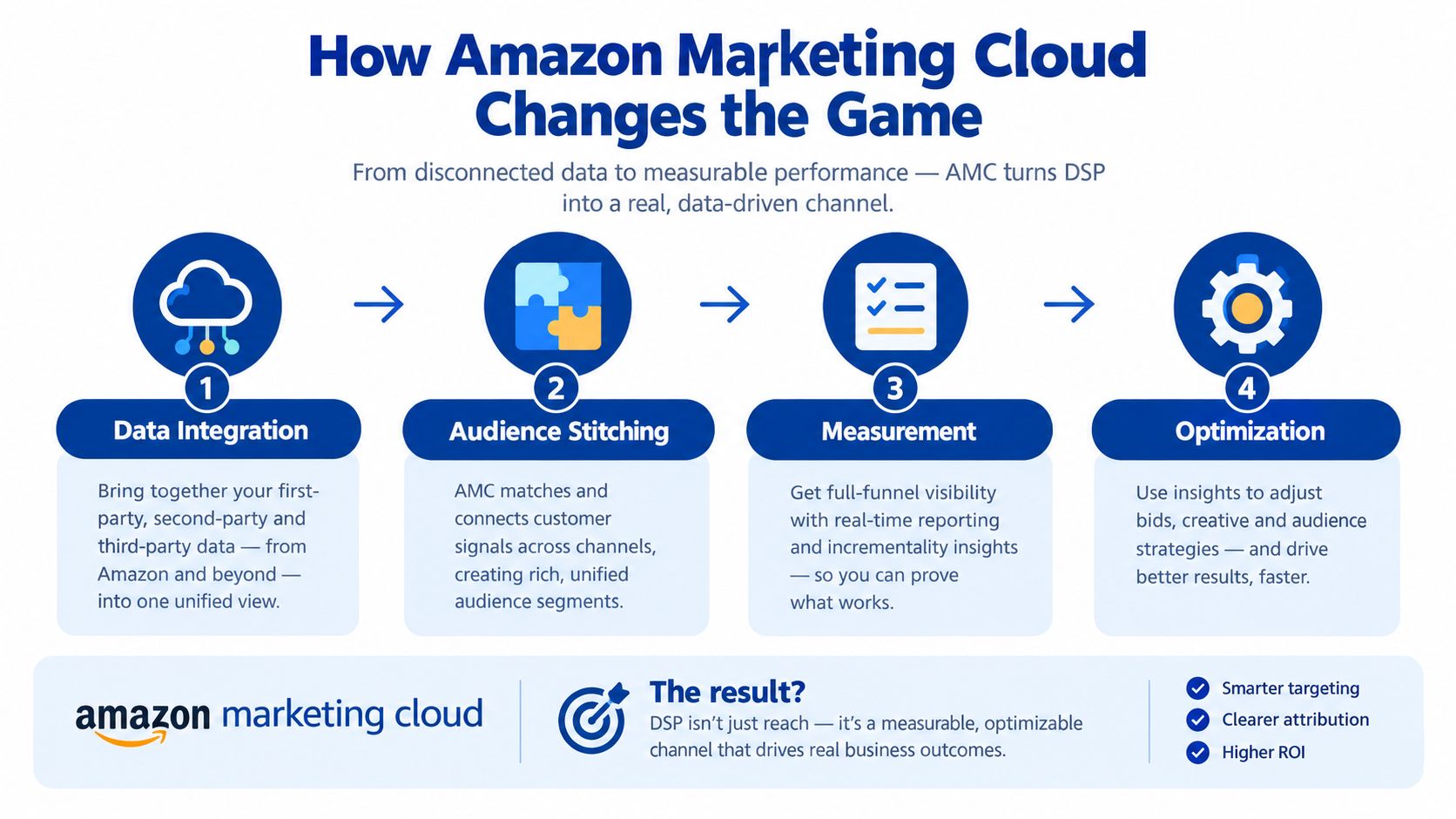 A diagram illustrating the four steps of the Amazon Marketing Cloud process: Data Integration, Audience Stitching, Measurement, and Optimization.