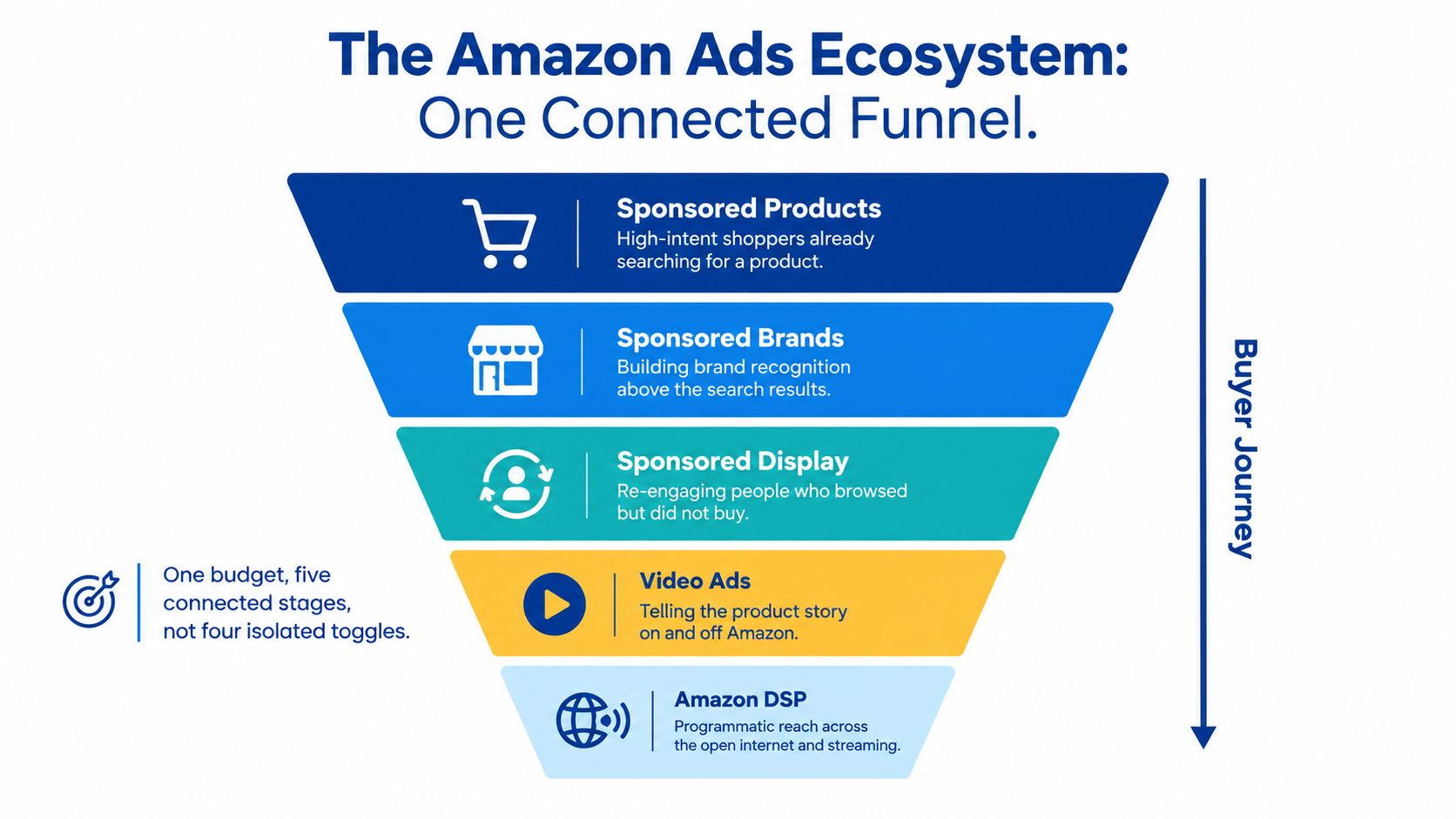 A funnel diagram illustrating the five stages of the Amazon Ads ecosystem for a buyer journey.