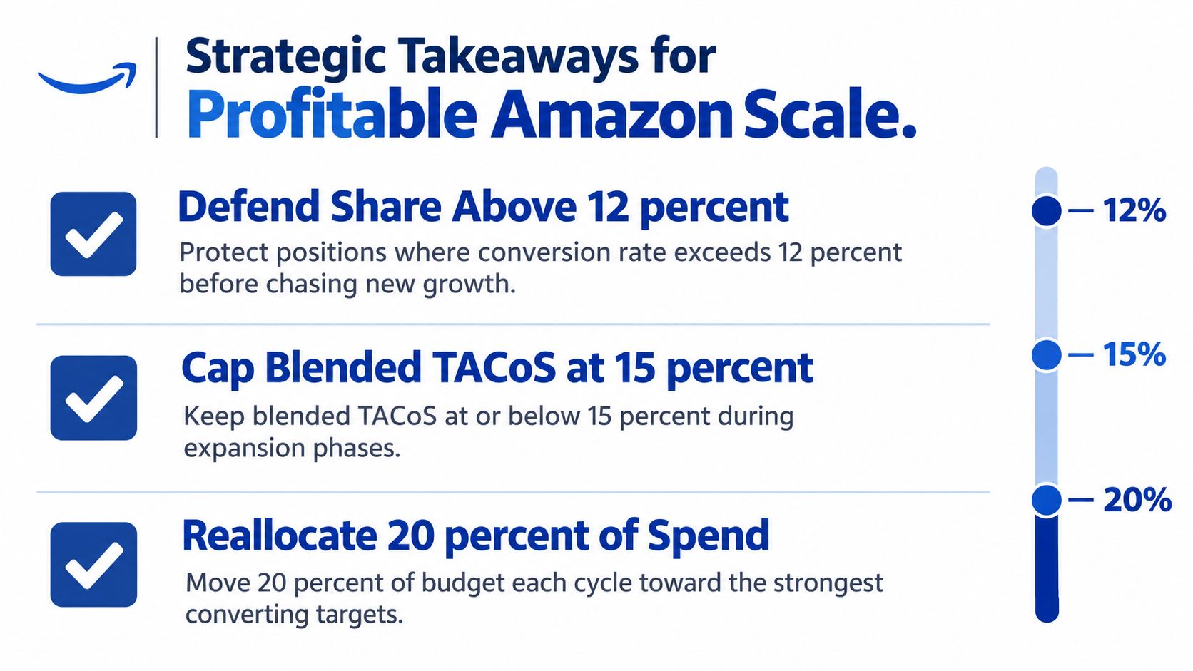 A strategic infographic outlining three key metrics for achieving profitable growth on the Amazon platform.