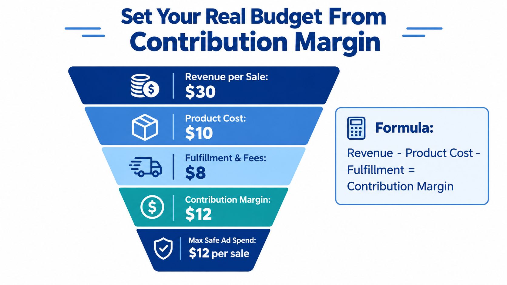 A funnel diagram illustrating how to calculate contribution margin to determine maximum safe ad spend.