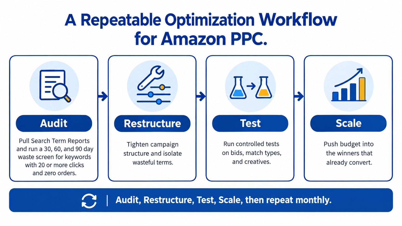 A four-step repeatable optimization workflow diagram for Amazon PPC featuring audit, restructure, test, and scale stages.