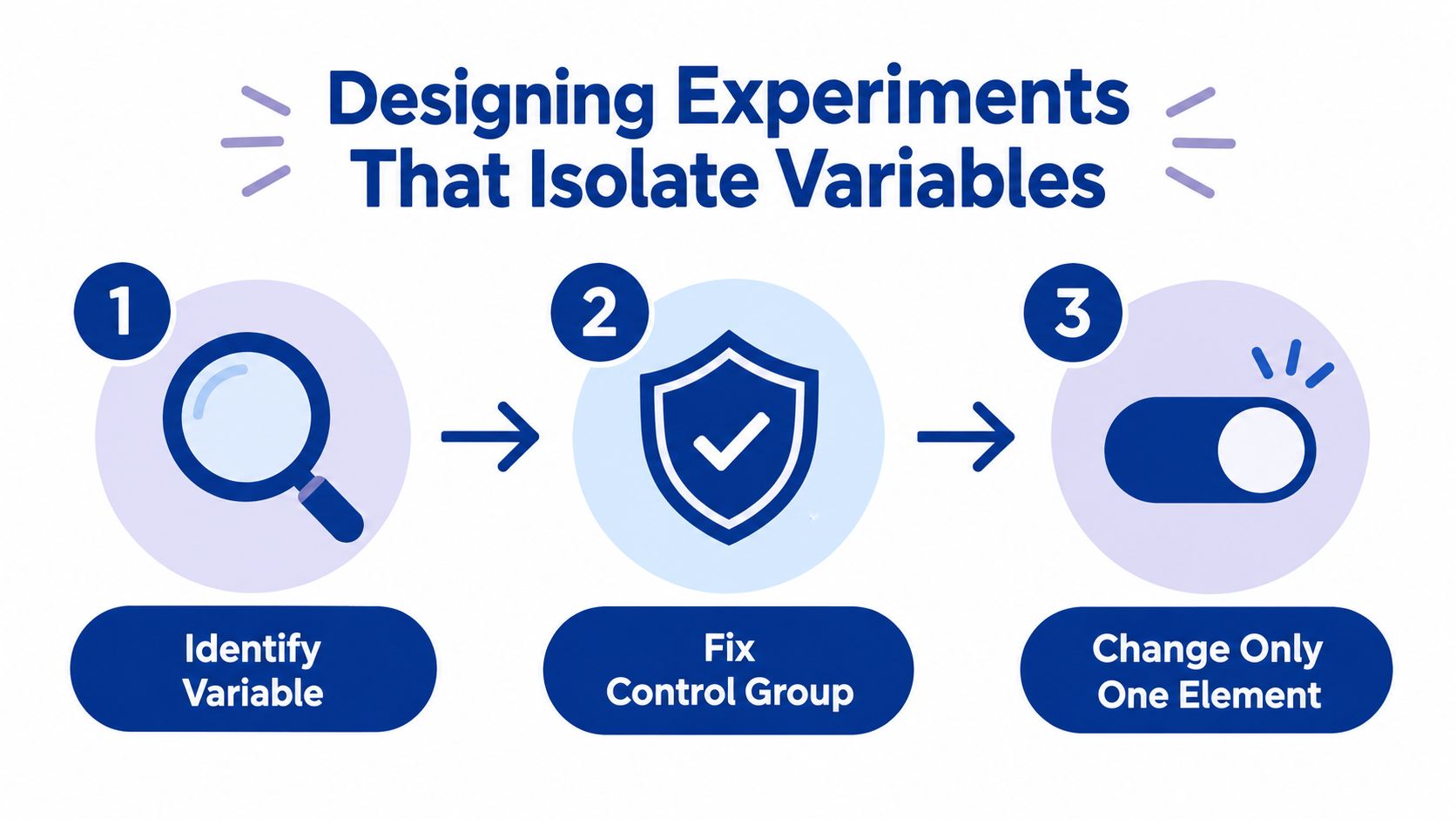 A three-step infographic on designing experiments that isolate variables, highlighting identification, control groups, and changing one element.