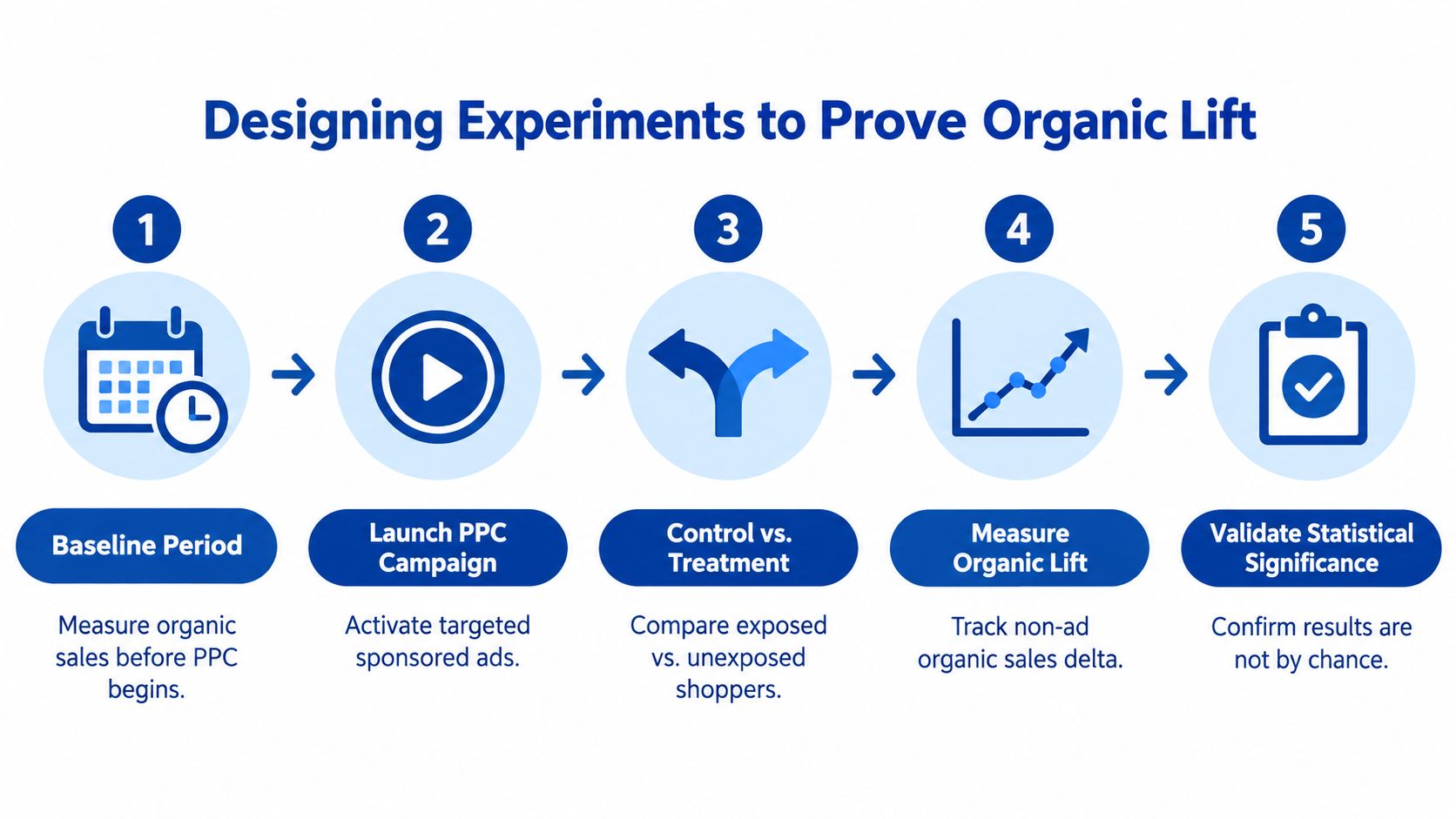 A five-step infographic illustrating the process of designing experiments to measure organic sales lift from PPC campaigns.
