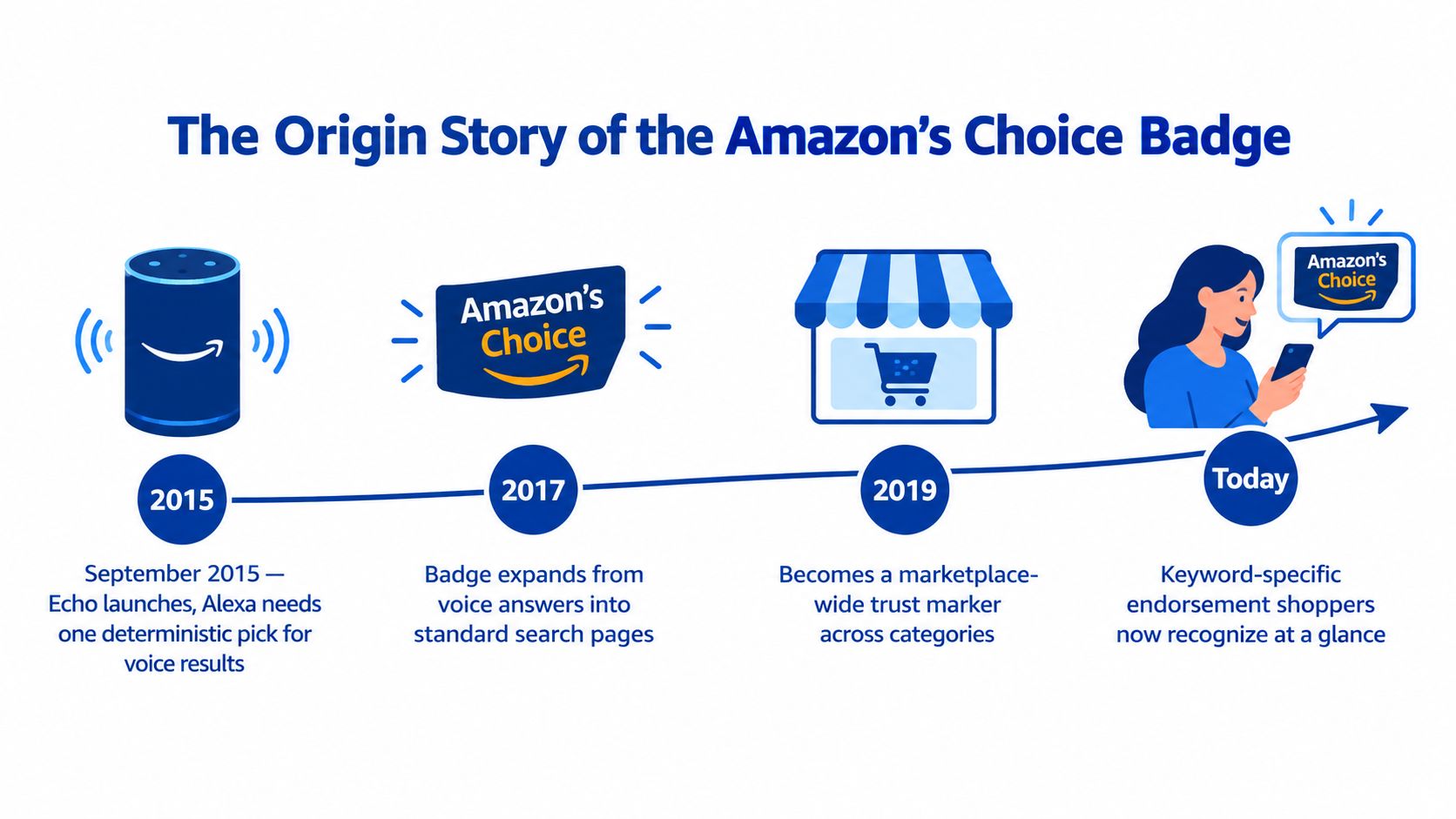A timeline graphic illustrating the evolution of the Amazon Choice badge from 2015 to the present day.