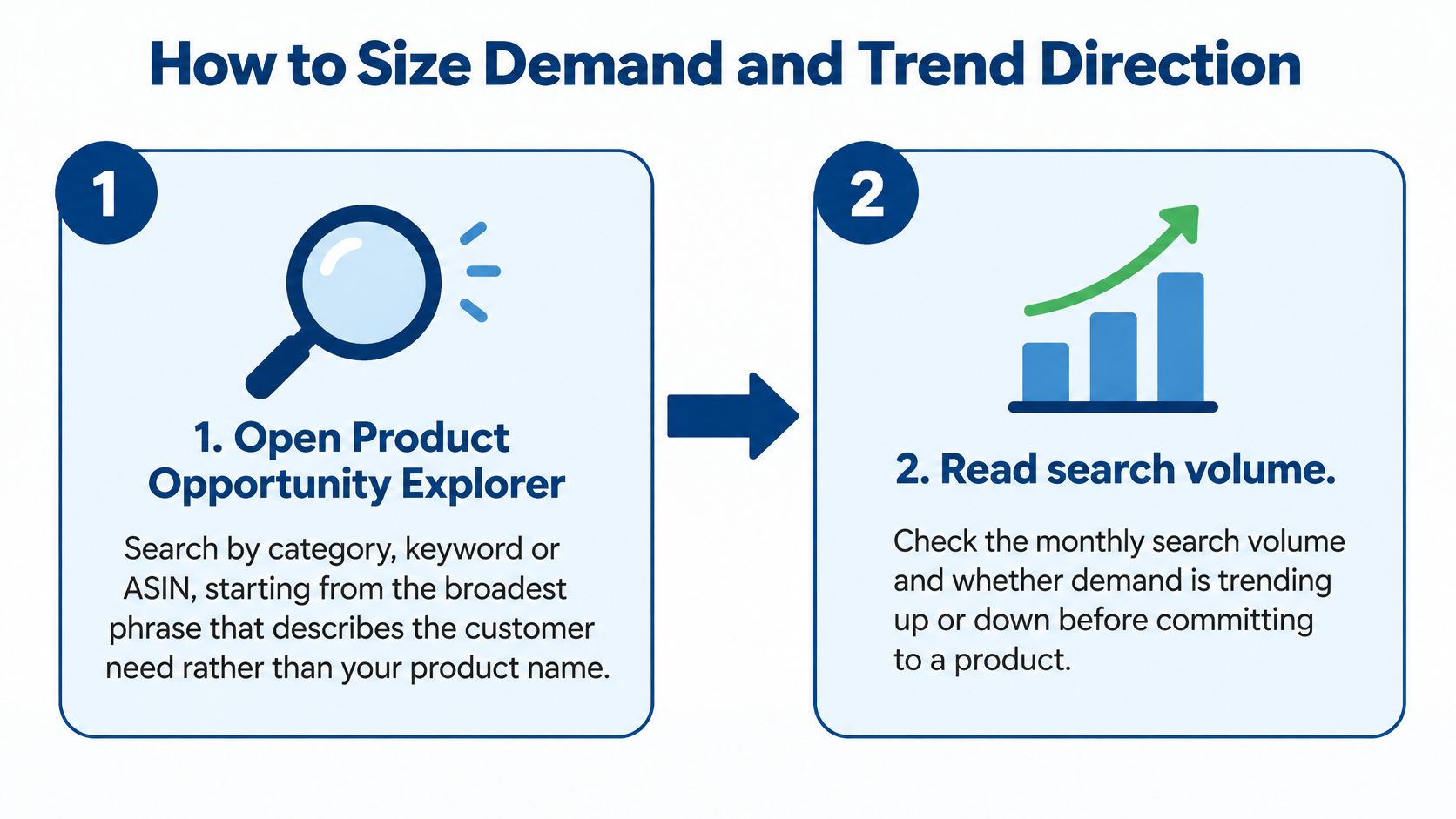 A two-step infographic explaining how to size market demand and trend direction using the Amazon Product Opportunity Explorer.