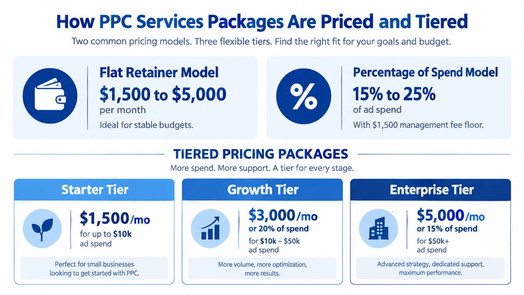 A visual guide explaining different PPC services packages, pricing models, and tiered options for digital advertising.