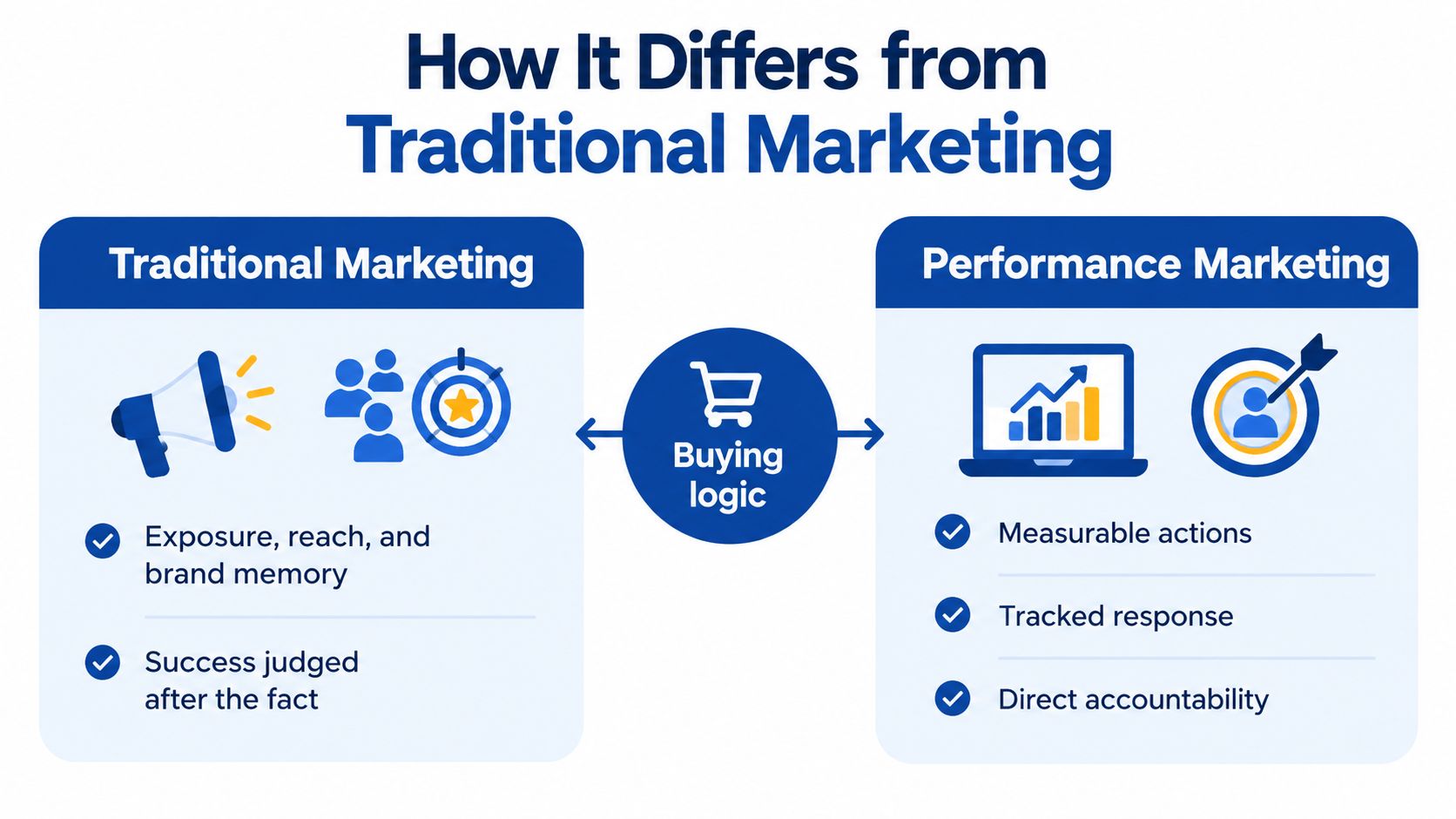 A comparison infographic highlighting the differences between traditional marketing and performance marketing approaches.