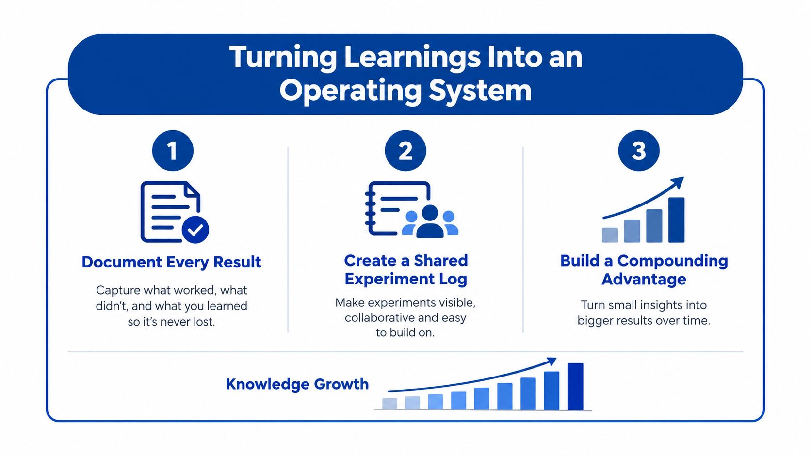 A three-step infographic on turning project learnings into a structured operating system for long-term knowledge growth.