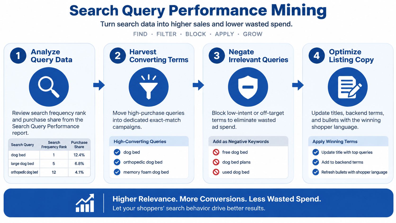 A four-step infographic illustrating a search query performance mining process to improve sales and marketing efficiency.