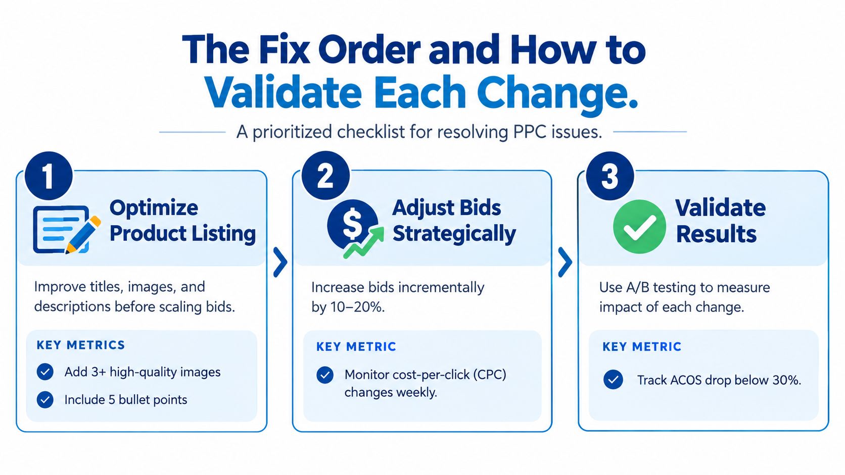 An infographic showing a three-step prioritized checklist for resolving PPC issues to improve Amazon product performance.