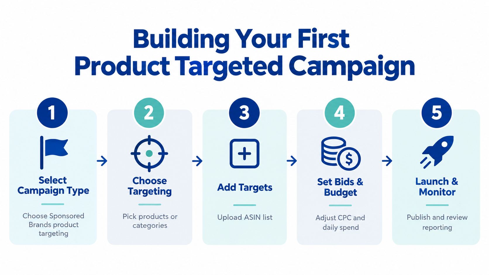 A five-step infographic showing how to build a product targeted advertising campaign for Sponsored Brands.