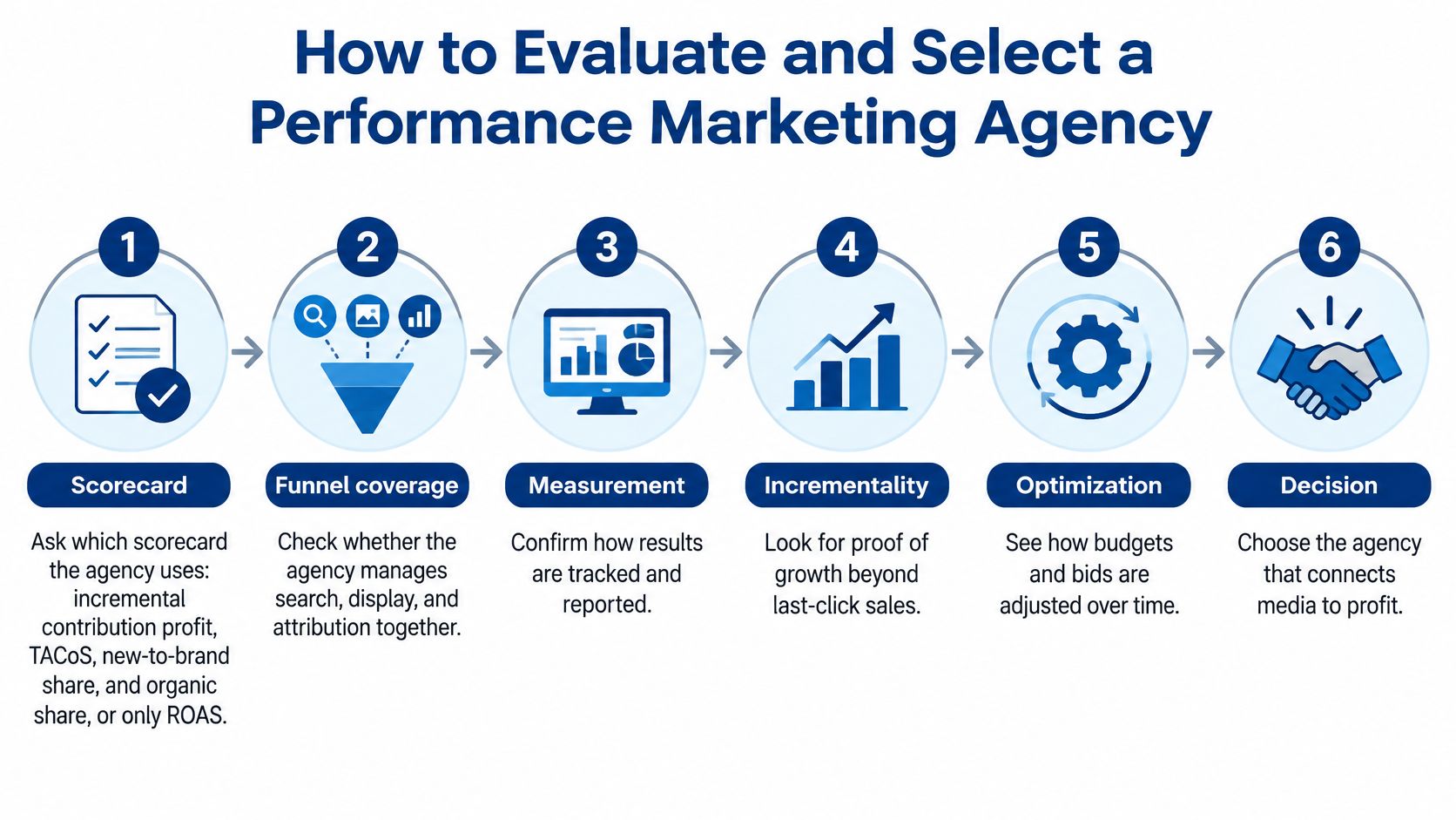 A six-step infographic illustrating the professional process for evaluating and selecting a performance marketing agency.