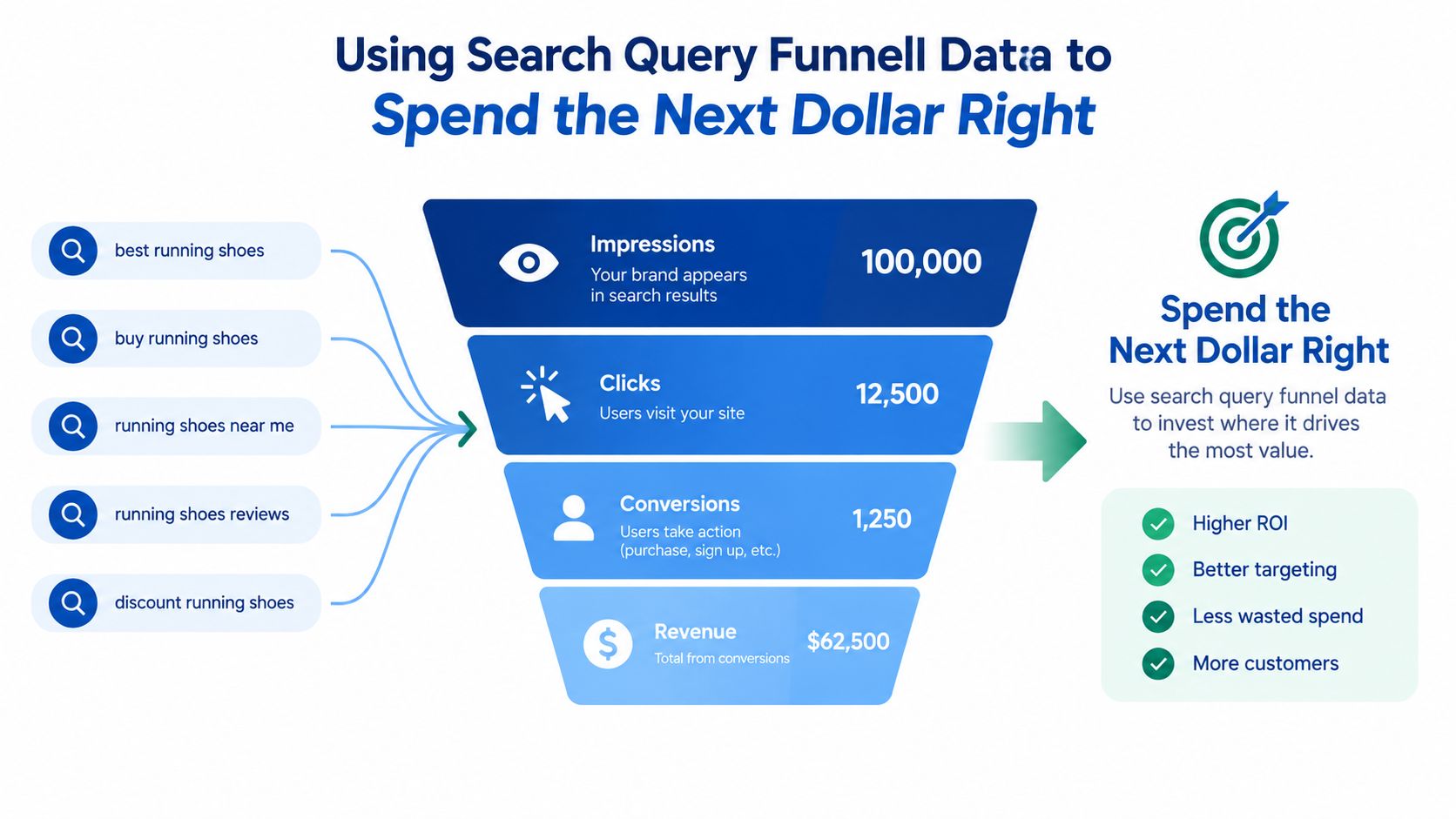 A marketing funnel infographic illustrating how search query data helps optimize advertising spend for better ROI.