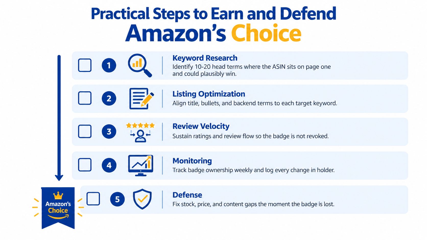 A checklist of five practical steps to earn and defend an Amazon's Choice badge for products.