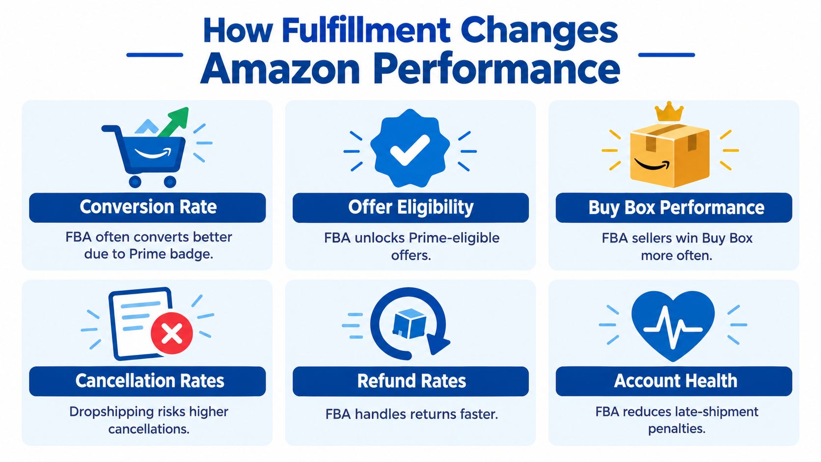 An infographic illustrating how Amazon FBA improves performance metrics compared to dropshipping across six key business areas.