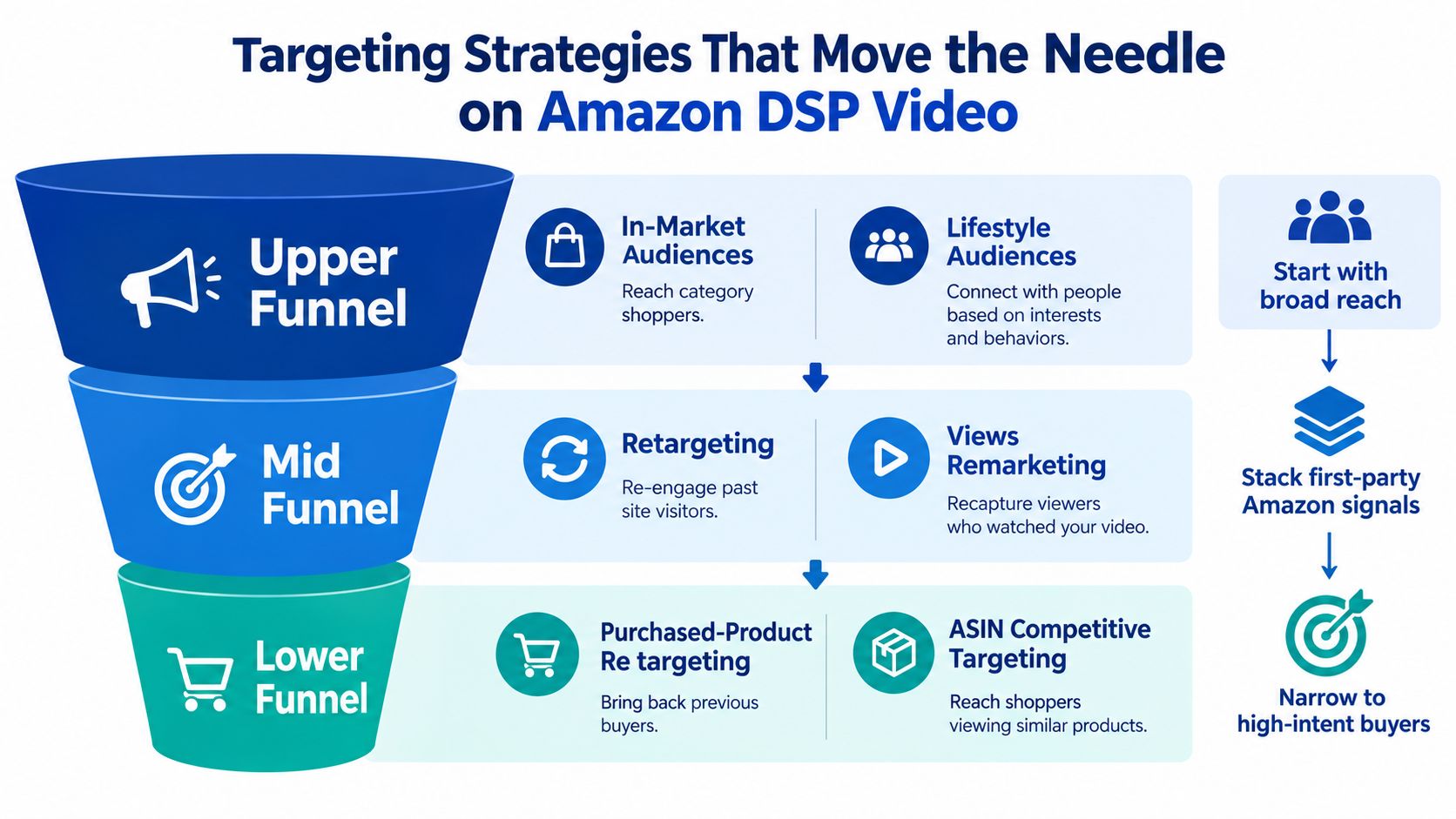 Targeting Strategies That Move the Needle on Amazon DSP Video