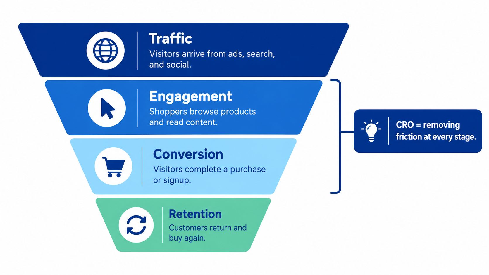 A marketing funnel diagram showing four stages of the customer journey: traffic, engagement, conversion, and retention.